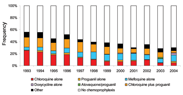 Proportional frequency of chemoprophylactic regimen taken by nonimmune patients of imported Plasmodium falciparum malaria, Germany 1993–2004.