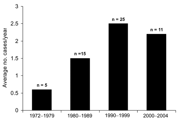 Capnocytophaga canimorsus cases (1972–2004); numbers above bars indicate total human cases during the indicated period.
