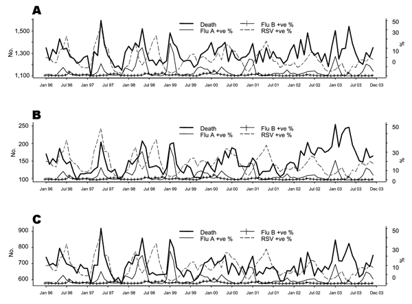 emporal trends in the positivity of specific respiratory viruses (influenza A, influenza B, and respiratory syncytial virus [RSV]) and the number of all-cause deaths (A), underlying pneumonia and influenza (P&amp;I) deaths (B), and underlying circulatory and respiratory (C&amp;R) deaths (C), January 1996–December 2003; +ve %, percent positive.