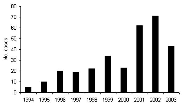 Blastomycosis diagnosed by year, Ontario, 1994–2003.