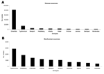 Thumbnail of Number of Salmonella isolates reported by serotype worldwide in 2002. A) Human sources; B) nonhuman sources.