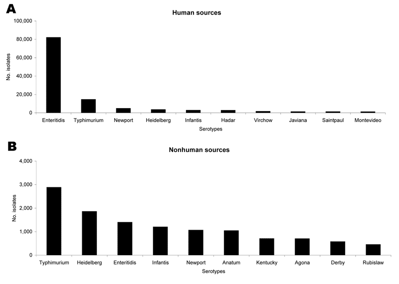 Number of Salmonella isolates reported by serotype worldwide in 2002. A) Human sources; B) nonhuman sources.