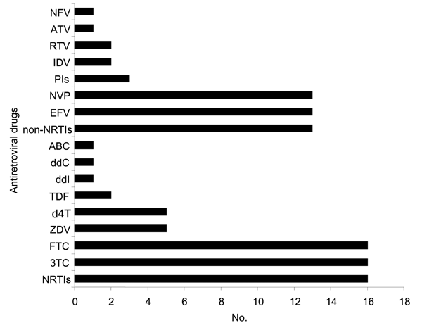 Patients with resistance to antiretroviral drugs. NFV, nelfinavir; ATV, atazanavir; RTV, ritonavir; IDV, indinavir; PIs, protease inhibitors; NVP, nevirapine; EFV, efavirenz; non-NRTIs, non-nucleoside reverse transcriptase inhibitors; ABC, abacavir; ddC, zalcitabine; ddI, didanosine; TDF, tenofovir; d4T, stavudine; ZDV, zidovudine; FTC, emtricitabine; 3TC, lamivudine; NRTIs, nucleoside reverse transcriptase inhibitors.