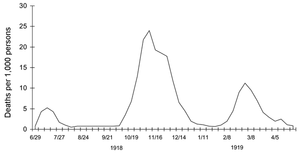 Three pandemic waves: weekly combined influenza and pneumonia mortality, United Kingdom, 1918–1919 (21).