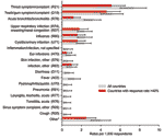 Thumbnail of Prevalence of actual self-medication by symptoms or diseases classified by International Classification of Primary Care codes (rates pre 1,000 respondents and 95% confidence iinterval). *Symptoms or diseases with rates &lt;1 per 1,000 respondents, including eye infection, pain, prostatitis, urogenital infection, headache, and "bad health."