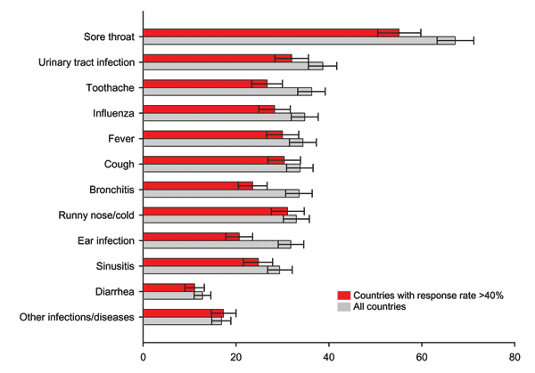 Prevalence of intended self-medication per predefined symptom (rates per 1,000 respondents and 95% confidence interval).