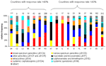 Thumbnail of Use of major groups of antimicrobial drugs for actual self-medication in 17 countries; countries reporting less than 5 self-medication courses are excluded. DK, Denmark; CZ, Czech Republic; LU, Luxembourg ; BE, Belgium; SK, Slovakia; MT, Malta; RO, Romania; AT, Austria; UK, United Kingdom; IL, Israel; IE, Ireland; SI, Slovenia; PL, Poland; HR, Croatia; IT, Italy; ES, Spain; and LT, Lithuania. **Number of courses (taken in the previous 12 months) per 1,000 respondents per country. †I