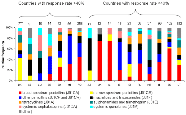 Use of major groups of antimicrobial drugs for actual self-medication in 17 countries; countries reporting less than 5 self-medication courses are excluded. DK, Denmark; CZ, Czech Republic; LU, Luxembourg ; BE, Belgium; SK, Slovakia; MT, Malta; RO, Romania; AT, Austria; UK, United Kingdom; IL, Israel; IE, Ireland; SI, Slovenia; PL, Poland; HR, Croatia; IT, Italy; ES, Spain; and LT, Lithuania. **Number of courses (taken in the previous 12 months) per 1,000 respondents per country. †Includes syste
