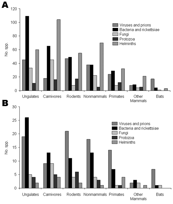 Numbers of species of zoonotic pathogens associated with different types of nonhuman host. Note that some pathogens are associated with &gt;1 host. A) All zoonotic species. B) Emerging and reemerging zoonotic species only.
