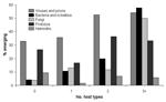 Thumbnail of Relationship between breadth of host range (as number of nonhuman host types, as listed in Figure 1) and the fraction of pathogen species regarded as emerging or reemerging. A total of 122 zoonotic species (10 of them emerging or reemerging) for which the host range is unknown are omitted.
