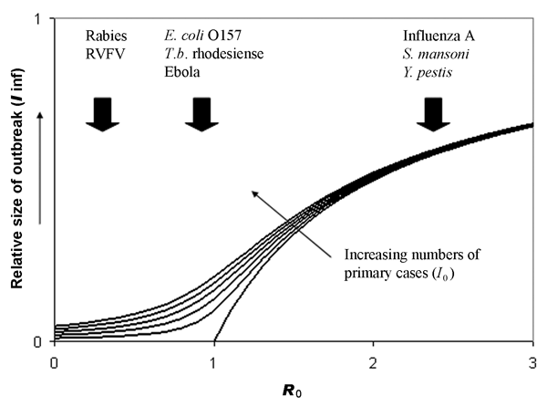 Expected relationship between outbreak size (as fraction of the population affected) and 2 key epidemiologic parameters: I0 is the number of primary cases of infection introduced into the human population from an external source such as a zoonotic reservoir (increasing in the direction indicated); R0 is the basic reproduction number, a measure of the transmissibility of the infection with the human population (see text). The curves are obtained from a modified version of the Kermack-McKendrick e