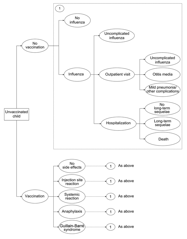 Influenza cost-effectiveness model. Each health state in the model is associated with a cost and quality adjustment from Table 1.