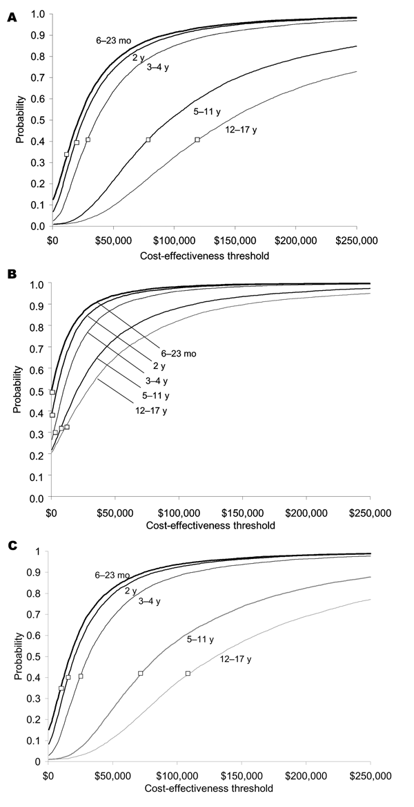 Cost-effectiveness acceptability curves for inactivated influenza vaccine compared with no vaccination (A, children not a high risk; B, children at high risk). Cost-effective acceptability curves for live, attenuated vaccine compared with no vaccine (C, children not at high risk only). Box indicates the mean cost-effectiveness ratio.