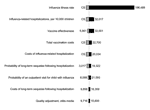 Thumbnail of One-way sensitivity analyses on selected variables for children ages 6–23 months not at high risk, in dollars per quality-adjusted life years gained. This figure reports variables to which the results were most sensitive. Variables not reported here had less effect on results than those included above. Base case=$12,300.