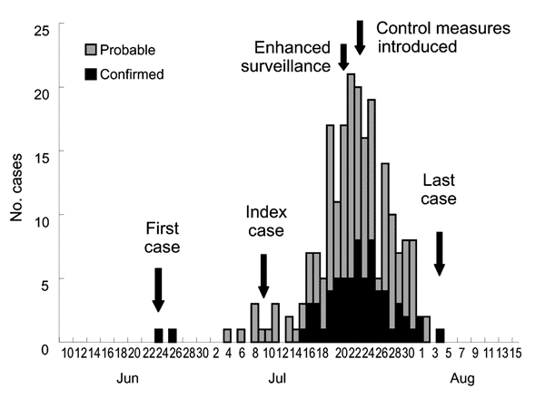 Figure 1. Epidemic curve showing the dates of onset for 215 human cases of Streptococcus suis infection, Sichuan, China (as of August 18, 2005).
