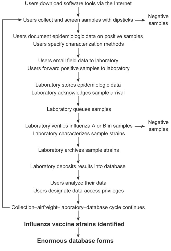 Flow chart for utilizing the high-throughput laboratory network.