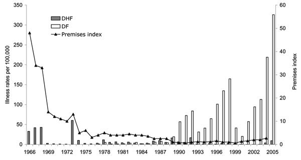 Annual incidence dengue fever (DF) and dengue hemorrhagic fever (DHF) and the premises index, Singapore, 1966–2005. DHF was made a notifiable disease in 1966, while DF became a notifiable disease in 1977. The annual incidences of DF and DHF reported in this figure were calculated from the number of reported cases each year from 1966 to 2004. The annual premises index is expressed as a percentage of the premises in which Aedes aegypti or A. albopictus larvae were found divided by the number of pr