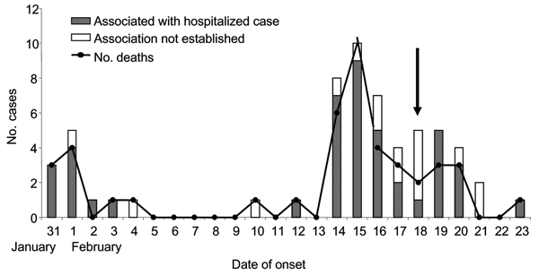 Epidemic curve of outbreak of febrile encephalitis in Siliguri, India, January though February 2001, by number of hospital-associated and nonhospital-associated cases and deaths. The vertical, black arrow indicates when barrier methods were introduced for case management.