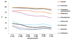 Thumbnail of Total prevalence, by age group, of fecal carriage of antimicrobial drug–resistant Escherichia coli among 3,174 children in 4 urban areas of Bolivia and Peru. Ceftriaxone and amikacin were not considered in these analyses because their resistance rates were too low.