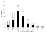 Thumbnail of Frequency of resistance phenotypes in 1,080 randomly selected antimicrobial drug–resistant Escherichia coli isolates from 4 urban areas of Bolivia and Peru. Black bars indicate the most frequent resistance and multidrug-resistance phenotype within each category: 1R, TET; 2R, AMP-SXT; 3R, AMP-TET-SXT; 4R, AMP-TET-SXT-CHL; 5R, AMP-TET-SXT-CHL-KAN; 6R, AMP-TET-SXT-CHL-NAL-CIP; 7R, AMP-TET-SXT-CHL-GEN-NAL-CIP; 8R, AMP-TET-SXT-CHL-KAN-GEN-NAL-CIP. AMP, ampicillin; TET, tetracycline; SXT,