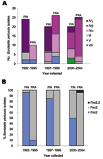 Thumbnail of A) Pulsed-field gel electrophoresis profile repartition of Bordetella pertussis isolates by year and by country. B) Fimbriae expression of B. pertussis isolates by year and by country. FIN, Finland; FRA, France.