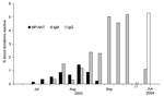 Thumbnail of West Nile virus minipool–nucleic acid amplification testing (MP-NAT) yield and immunoglobulin M (IgM) and IgG seroprevalence estimates for North Dakota, during and ≈8 months after the 2003 epidemic period.