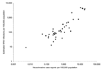 Thumbnail of Projected proportion of each state's population infected with West Nile virus versus the proportion of the state's population reporting neuroinvasive disease cases to the Centers for Disease Control and Prevention's ArboNET program. Data are excluded for 13 states: 6 states with neither minipool–nucleic acid amplification testing (MP-NAP) yield nor neuroinvasive cases, 6 states with 2 to 12 neuroinvasive cases but no MP-NAT yield, and 1 state with 1 MP-NAT–positive donor but no repo