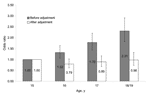 Thumbnail of Relationship between age and meningococcal carriage in British teenagers 15–19 years of age before and after adjustment for other factors. Error bars indicate 95% confidence intervals.