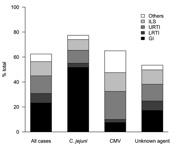 Distribution of preceding infectious events in patients with Guillain-Barré syndrome. ILS, influenzalike syndrome; URTI, upper respiratory tract infection; LRTI, lower respiratory tract infection; GI, gastrointestinal illness; CMV, cytomegalovirus infection.