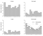 Thumbnail of Seasonal distribution of preceding infectious agents by month for the study period (1996–2001). For the unknown agent group, the solid line represents the seasonal model prediction and the dashed lines represent its pointwise 95% confidence interval (CI).