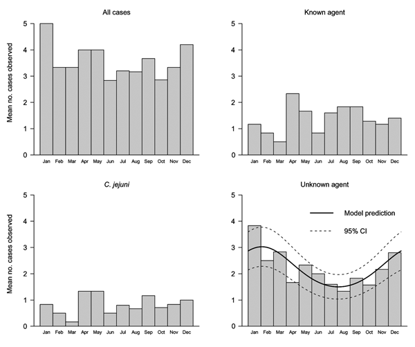 Seasonal distribution of preceding infectious agents by month for the study period (1996–2001). For the unknown agent group, the solid line represents the seasonal model prediction and the dashed lines represent its pointwise 95% confidence interval (CI).