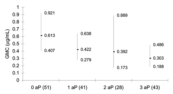 Geometric mean anti-polyribosyl-ribitol phosphate antibody concentration before booster (95% confidence intervals) in 2- to 4-year-old children, according to number of doses of acellular pertussis (aP) containing Haemophilus influenzae type b combination vaccines received in infancy. Number of participants is shown in parentheses. GMC, geometric mean concentration.