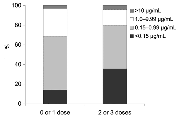 Anti-polyribosyl-ribitol phosphate antibody concentrations in 2- to 4-year-old children, according to number of doses of acellular pertussis containing Haemophilus influenzae type b combination vaccines received in infancy. Proportion achieving different concentrations is shown.