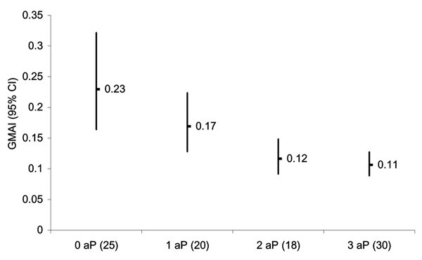 Geometric mean avidity index (GMAI) (95% confidence intervals [CI]) after booster in 2- to 4-year-old children, according to number of doses of acellular pertussis containing Haemophilus influenzae type b combination vaccines received in infancy. Number of participants is shown in parentheses.