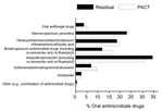 Thumbnail of Oral leftover antimicrobial drugs compared with prescriptions issued (p = 0.16), United Kingdom, 2003. PACT, prescribing analysis and cost data.