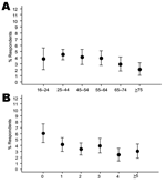 Thumbnail of Percentage of respondents with a leftover antimicrobial drug (all antimicrobial drugs, i.e., antibacterial plus antifungal drugs) by A) age (y) of respondent (p = 0.01, by test for trend) and B) no. of attitude questions answered incorrectly (p = 0.002, by test for trend). Error bars show 95% confidence intervals.