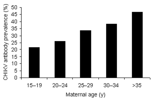 Age-specific seroprevalence of maternal antibody to chikungunya virus (CHIKV) measured by hemagglutination-inhibition assay in infant cord blood at the time of delivery.