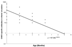 Thumbnail of Half-life of maternal antibody to chikungunya virus (CHIKV). Each dot represents the titer at that given age; &gt;1 participant can share the same dot. CHIKV hemagglutination-inhibition titers in infants' sera are plotted on a logarithmic scale, with the line of best fit calculated by exponential regression on a linear scale.