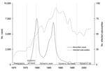Thumbnail of Number of sleeping sickness cases and infected subcounties, southeastern Uganda, 1970–2003. Number of recorded cases refer to totals for southeastern Uganda. Sources: 1970–1971, D.B. Mbulamberi, unpub. data; 1972–1975 (18); and 1976–2001 (Ministry of Health, 2004).