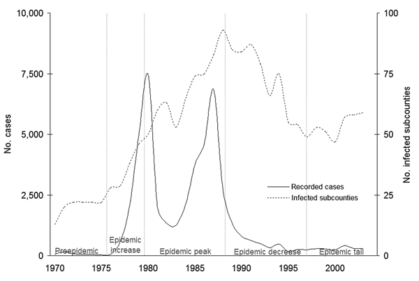 Number of sleeping sickness cases and infected subcounties, southeastern Uganda, 1970–2003. Number of recorded cases refer to totals for southeastern Uganda. Sources: 1970–1971, D.B. Mbulamberi, unpub. data; 1972–1975 (18); and 1976–2001 (Ministry of Health, 2004).