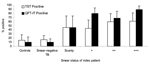 Thumbnail of Proportion of children with positive tuberculin skin test (TST) (&gt;10 mm) and QuantiFERON Gold in Tube (QFT-IT) test results, by adult smear positivity. Error bars show 95% confidence intervals.
