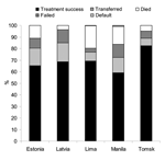 Thumbnail of Treatment outcomes of multidrug-resistant tuberculosis patients in Estonia (46 patients), Latvia (245 patients), Lima (508 patients), Manila (105 patients), and Tomsk (143 patients).