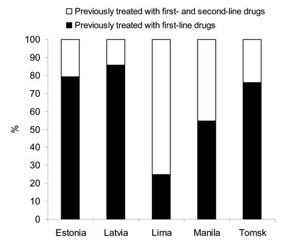 Proportion of multidrug-resistant tuberculosis patients in the 5 sites previously treated with first-line drugs only or with first- and second-line drugs.