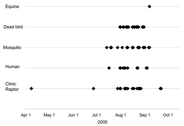 Chronology of detections of West Nile virus by various surveillance systems in place in Larimer and Weld Counties, northern Colorado, 2005. Confirmed human cases, mosquito, dead bird, and equine surveillance information provided by the Centers for Disease Control and Prevention’s ArboNet Surveillance System through October 15, 2005.