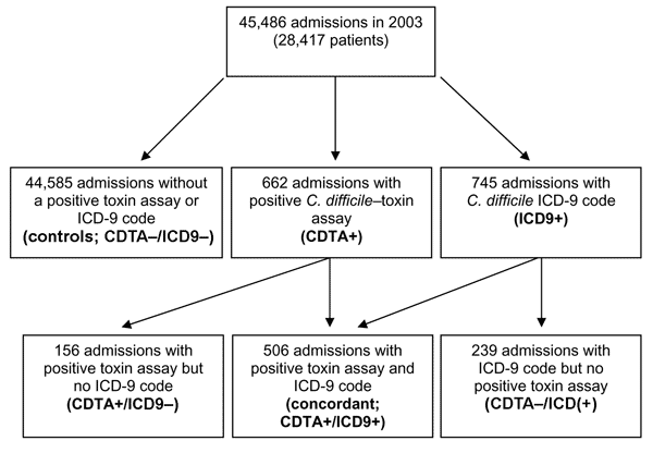 Figure 1 - ICD-9 Codes and Surveillance for Clostridium ...