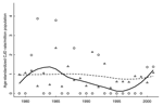 Thumbnail of Annual age-standardized Creutzfeldt-Jakob (CJD) death rates per million population were calculated for chronic wasting disease (CWD)–endemic (ϒ) and non–CWD-endemic (∆) counties. Population rates were age-standardized to the 2001 age distribution for Colorado (34). We also display smoothed rates for the endemic (―) and non–CWD-endemic (∙ − ∙) counties.