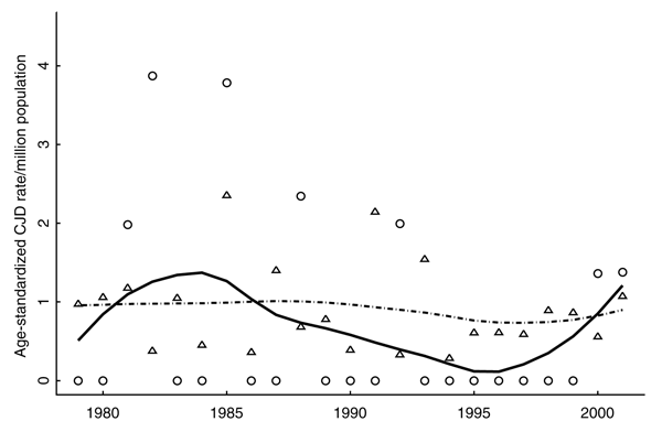 Annual age-standardized Creutzfeldt-Jakob (CJD) death rates per million population were calculated for chronic wasting disease (CWD)–endemic (ϒ) and non–CWD-endemic (∆) counties. Population rates were age-standardized to the 2001 age distribution for Colorado (34). We also display smoothed rates for the endemic (―) and non–CWD-endemic (∙ − ∙) counties.