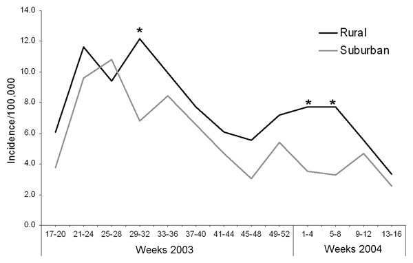 Seasonality of human cases of campylobacteriosis reported in the first 12 months of the study period in patients residing in Fylde and Wyre (rural) and Salford and Trafford (suburban). To allow comparison between the areas, the number of cases reported to the North West Health Protection Agency surveillance system during 4-week intervals were converted to incidence by using estimates of the annual population for each local authority. The periods at which the incidence differed with marginal stat