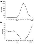 Thumbnail of Seasonal distribution pattern of zoonotic cutaneous leishmaniasis (panel A) and anthroponotic cutaneous leishmaniasis (panel B) cases registered in the Balkh Province Leishmaniasis Center, Mazar-e Sharif, Afghanistan, March 21, 2004, through March 20, 2005.