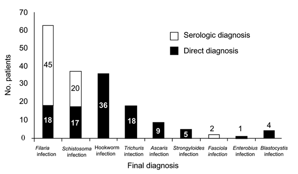 Final diagnosis of patients with eosinophilia. Filarial species detected by direct methods were Mansonella perstans (n = 13), Loa loa (n = 4), and Onchocerca volvulus (n = 1). Schistosomal species diagnosed by direct methods were Schistosoma hematobium (n = 10), S. mansoni (n = 6), and S. intercalatum (n = 1).